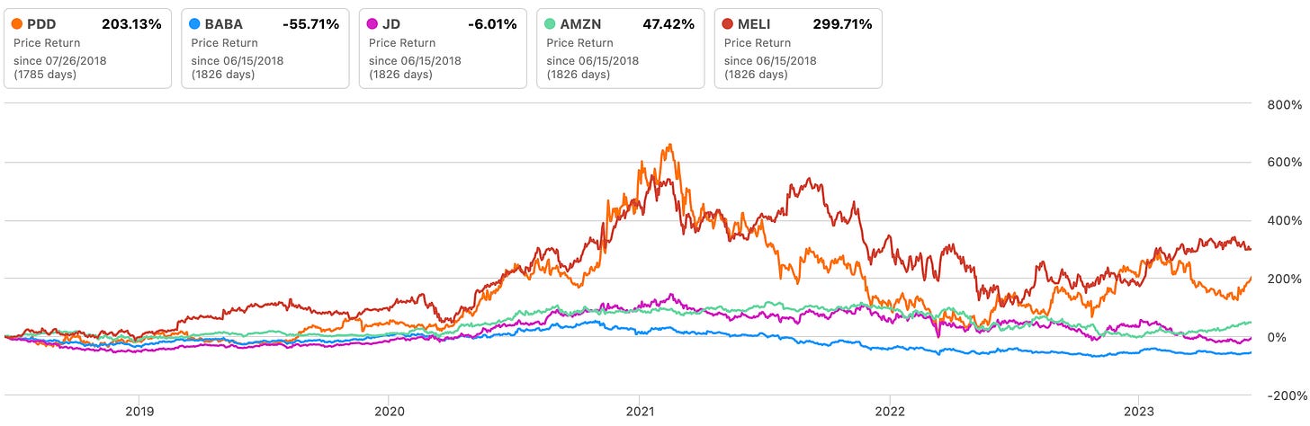 price return chart of PDD and peers