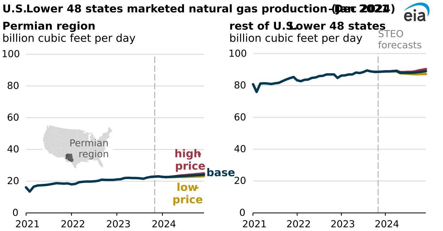 data visualization of natural gas production in the Permian region and rest of the United States