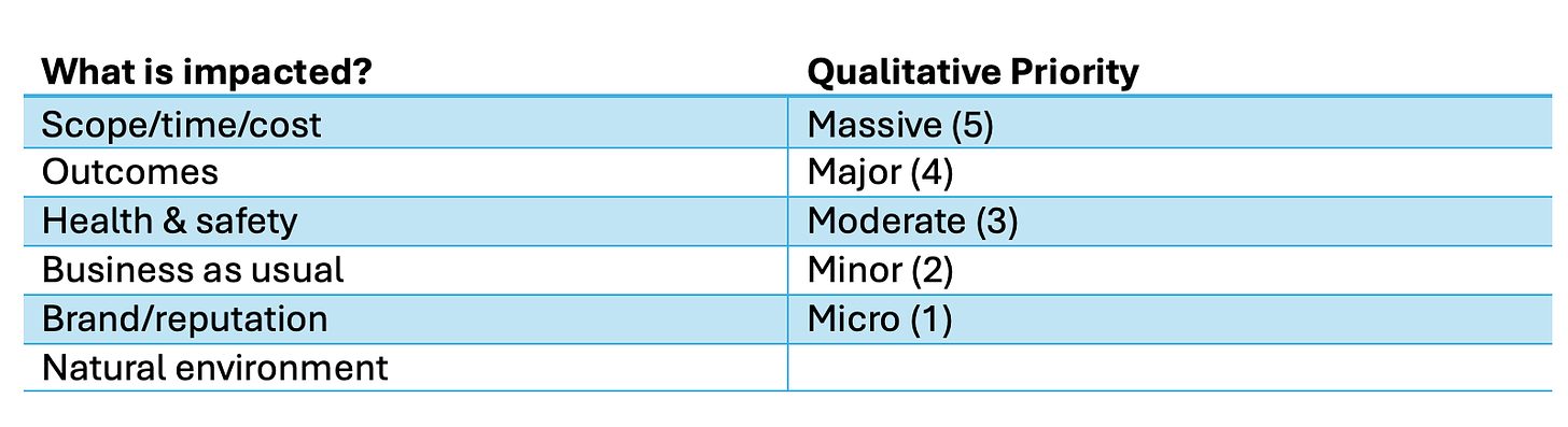 The image shows a table that lists different areas that can be impacted, and the corresponding qualitative priority level for each area. The areas impacted are:

- Scope/time/cost
- Outcomes
- Health & safety
- Business as usual
- Brand/reputation
- Natural environment

The qualitative priority levels range from Massive (5) to Micro (1), with Major (4), Moderate (3), Minor (2) in between.