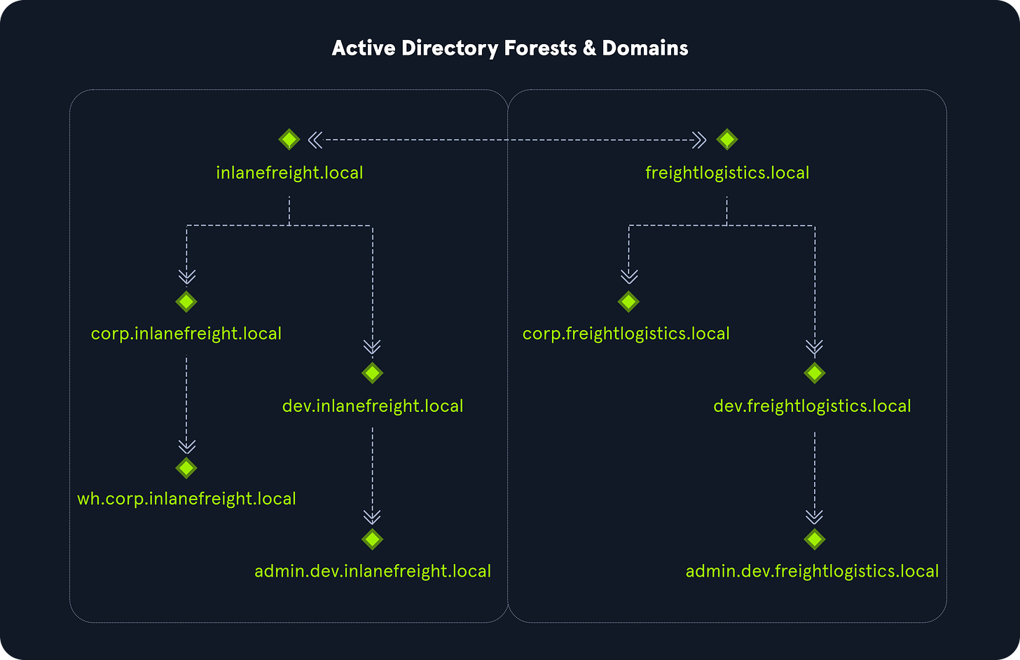 Active directory pentesting: cheatsheet and beginner guide