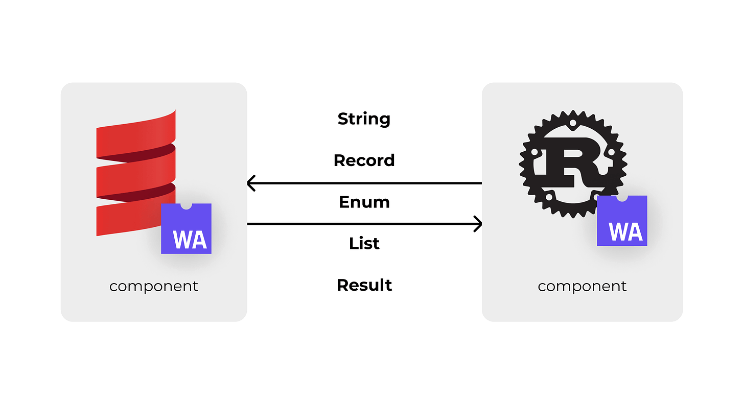 webassembly component model