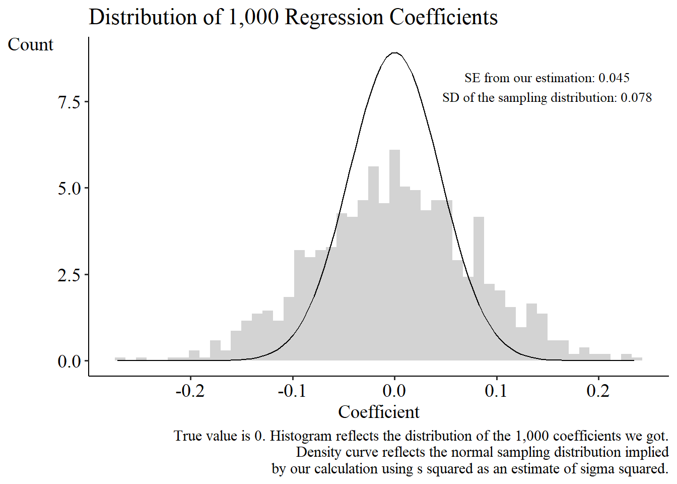 A histogram of 1000 regression coefficients estimated from data where the error term's variance is related to the value of X. The histogram is much wider than hte normal distribution also shown that is estimated using our typical standard-error formula.