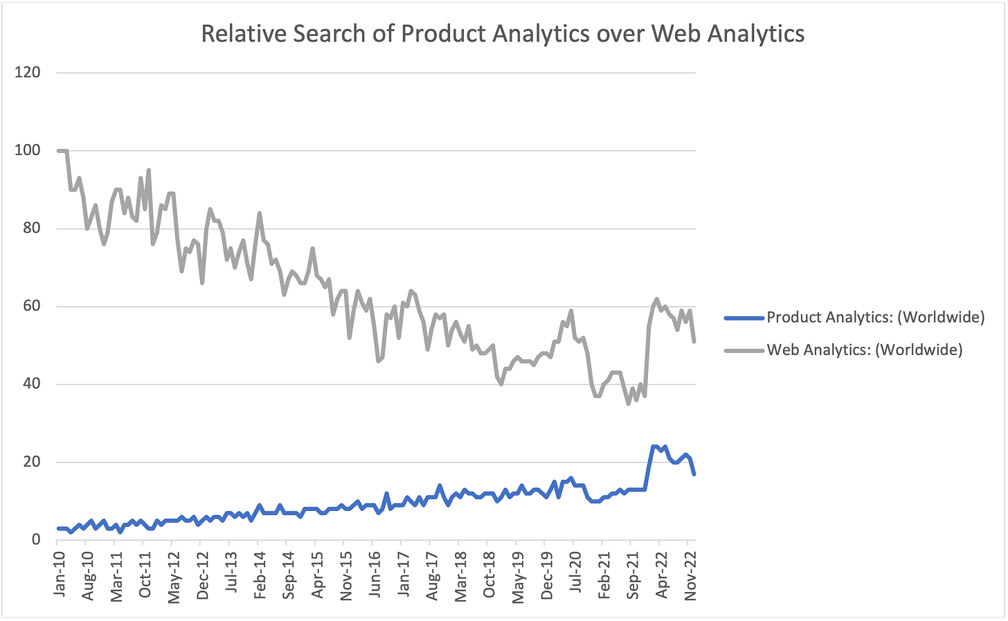 Chart showing relative interest in search terms of Web Analytics vs Product Analytics