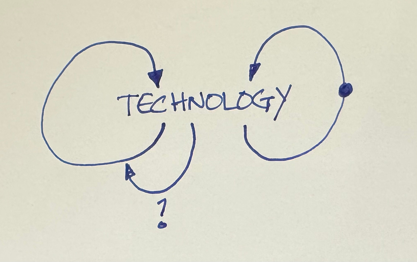 Technology in the center with a loop improving it, another loop slowing its improvement, and a loop improving the improving loop with a question mark