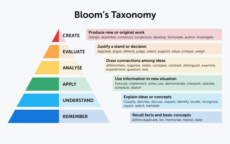 Bloom's Taxonomy: Revised Levels, Verbs for Objectives [2023]