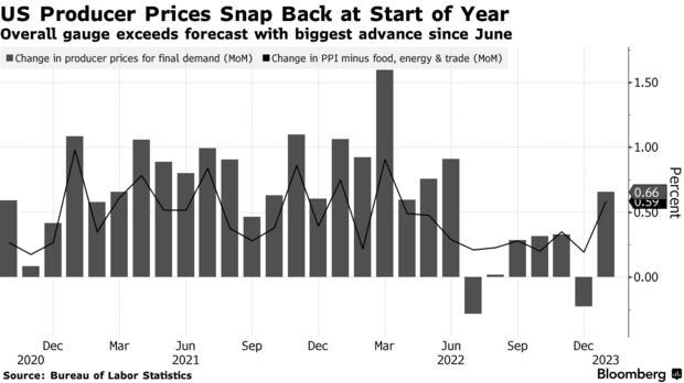 US Producer Prices Snap Back at Start of Year | Overall gauge exceeds forecast with biggest advance since June