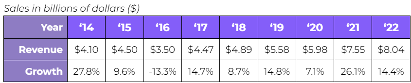 Table 1 | Turnover and turnover growth | Source: Stockanalysis.com