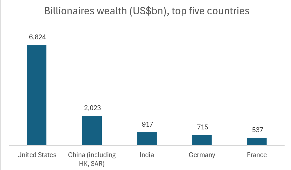 Bar graph showing the wealth of billionaires concentrated in 5 countries