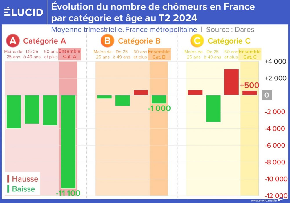 Évolution du nombre de chômeurs en France par catégorie et âge au T2 2024