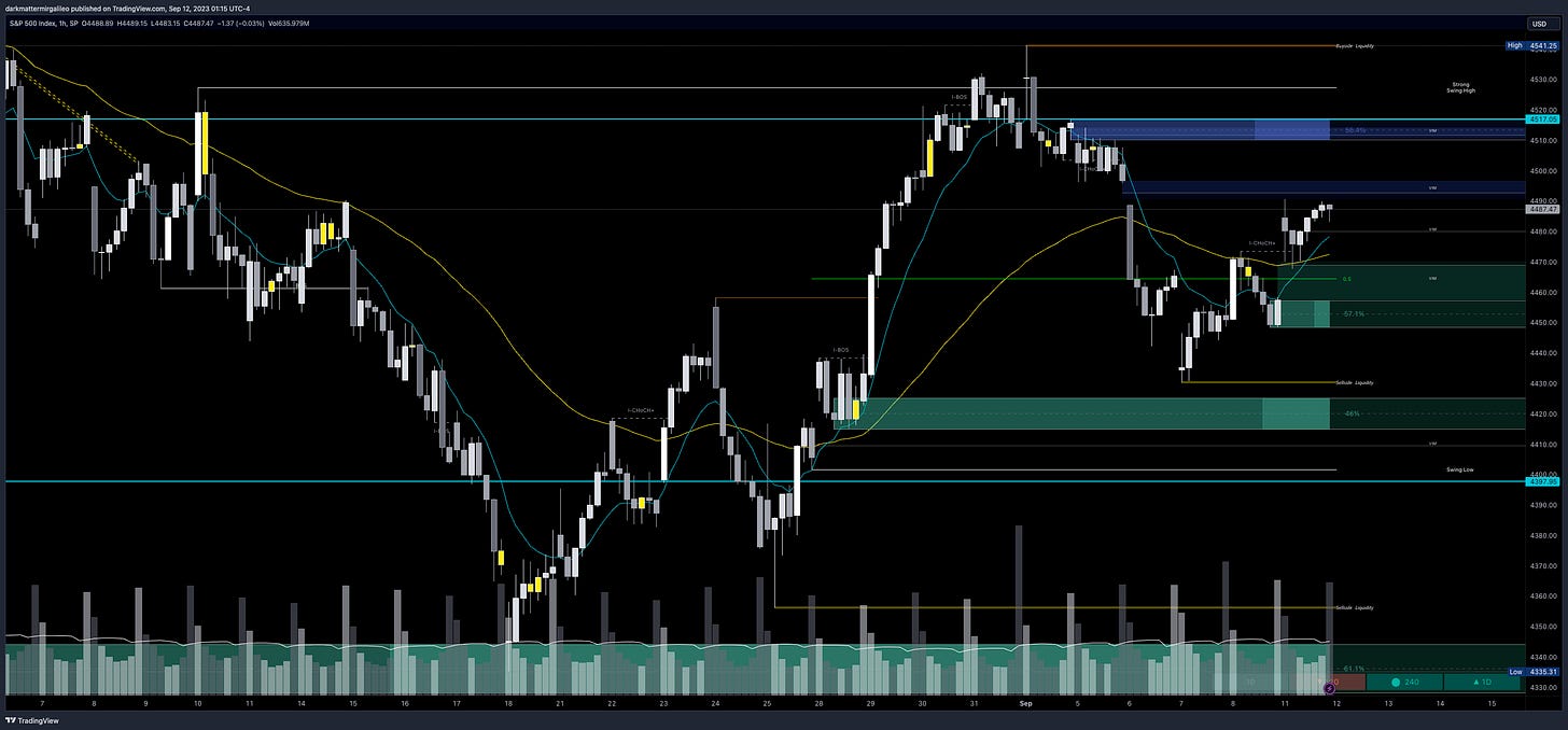 Green Outlines: OB’s or Demand; Blue Outline: OB’s or Supply