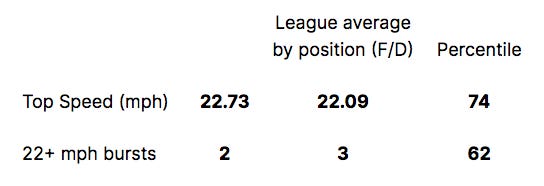 Bedard's skating metrics