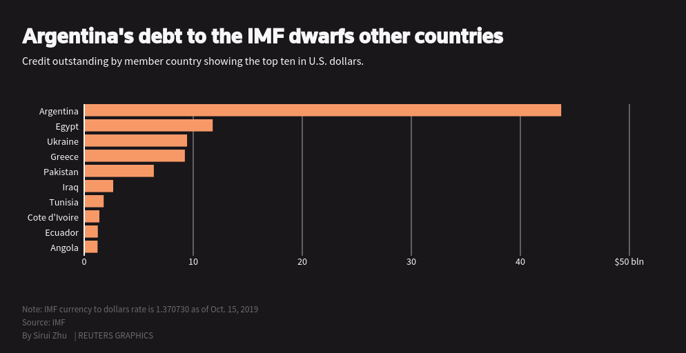 The IMF in figures: Debtors vs creditors | Reuters