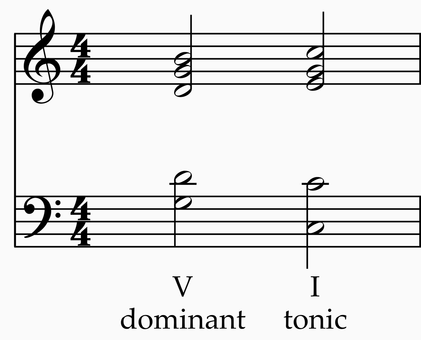Figure 12. Dominant -&gt; Tonic. The dominant chord prepares the ear for the tonic.