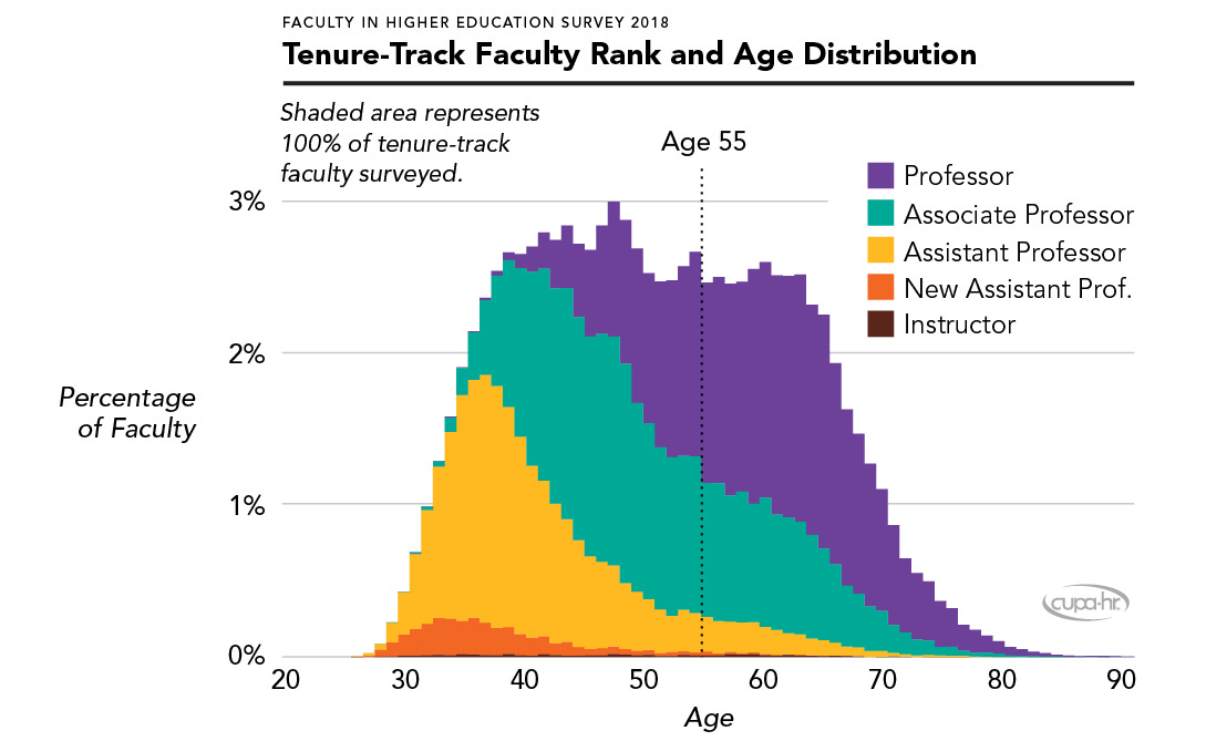 The Aging of Tenure-Track Faculty in Higher Ed: Implications for Succession  and Diversity | CUPA-HR