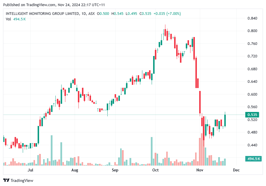 TradingView chart