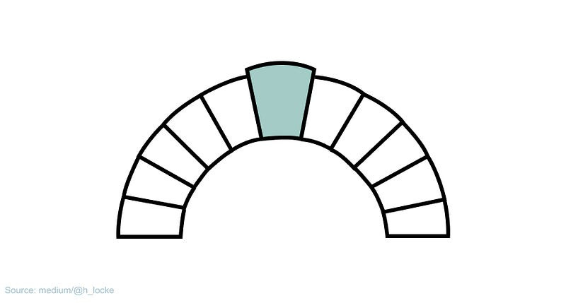 An arch with the keystone highlighted at the top. Source: authors own