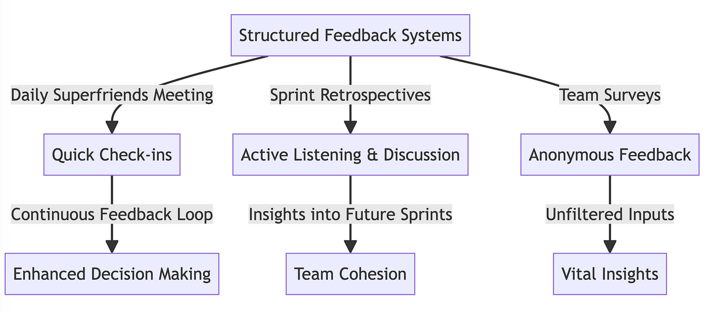 Feedback mechanisms that can be systematically incorporated into a Tiger Team to fuel ongoing refinement and preempt potential issues.