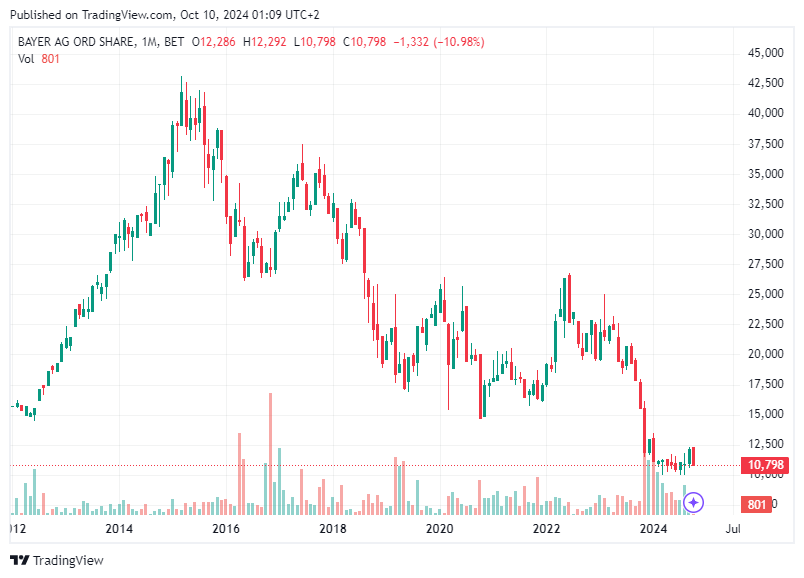 TradingView chart