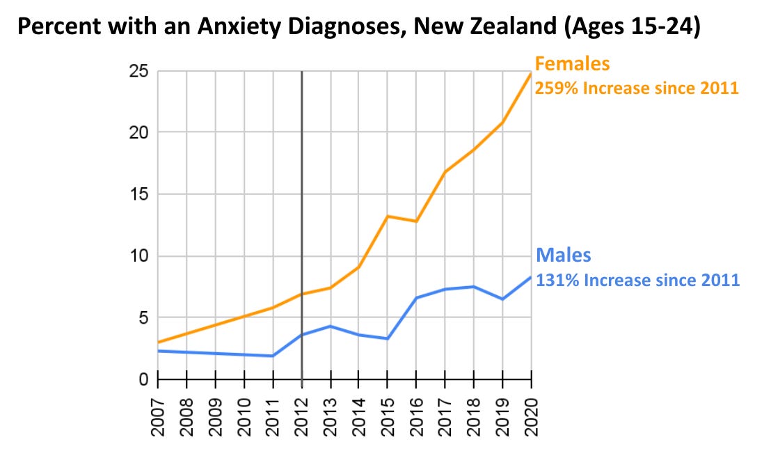 Percent of New Zealand teens diagnosed with an anxiety disorder