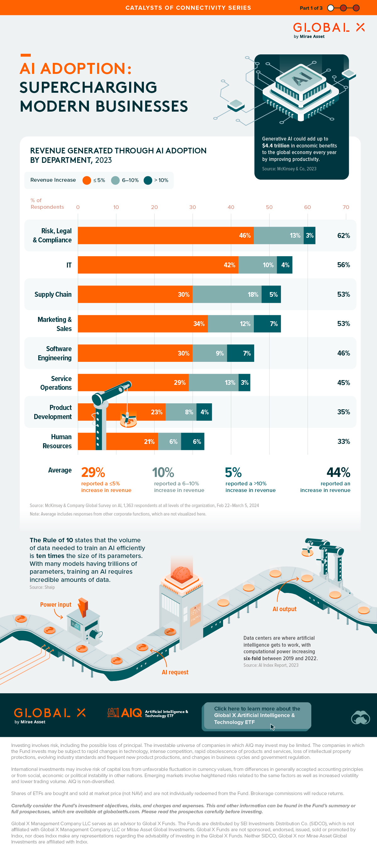 A stacked bar chart using data from McKinsey and Company shows the impact of AI adoption on revenue with risk, legal, and compliance, showing the most revenue gain as a consequence of AI.