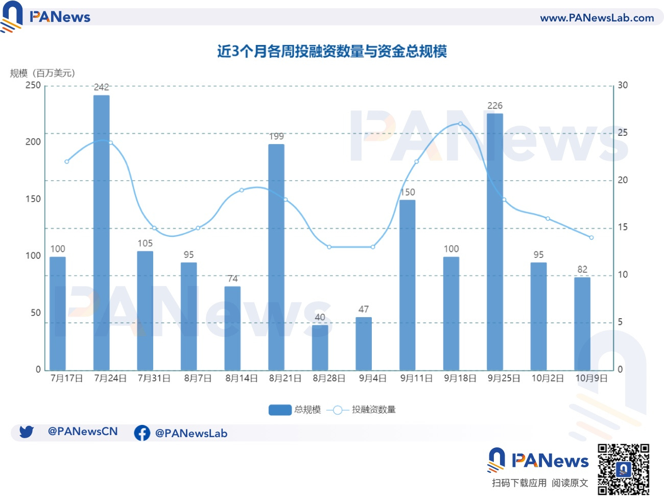 融资周报 | 公开融资事件14起；Web3餐厅忠诚度应用程序Blackbird完成2400万美元A轮融资，a16z Crypto领投