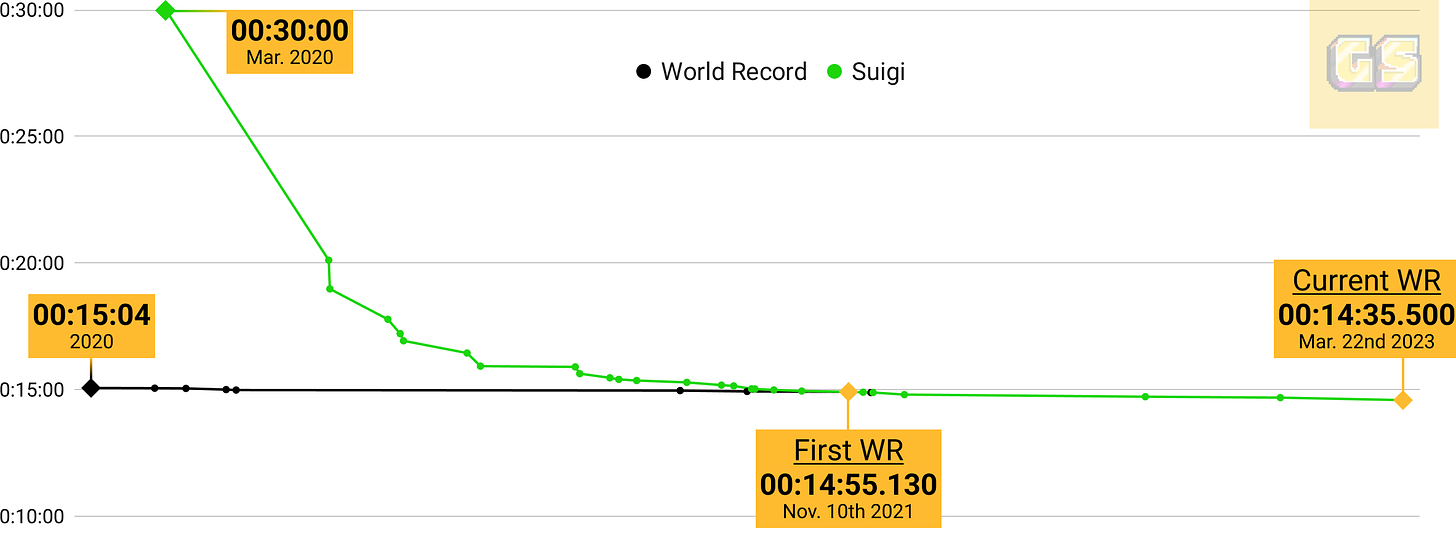 This image is a line graph tracking Suigi's performance in the Super Mario 64 16 Star speedrun category from March 2020 to March 2023. Two lines are present:  Green Line: Represents Suigi's times, starting at 30:00 in March 2020, rapidly improving over the months. Black Line: Represents the world record (WR) progression over the same period. Key milestones are highlighted:  March 2020: Suigi’s first recorded time, 30:00. November 10th, 2021: Suigi achieves his first world record at 14:55.130. March 22nd, 2023: Suigi sets the current world record at 14:35.500. The y-axis shows time in minutes and seconds, ranging from 30:00 at the top to 10:00 at the bottom. Annotations highlight the key milestones, and a logo for "GS" (The Gold Split) is displayed in the top right corner. The graph visually emphasises Suigi's rapid improvement and eventual dominance in the category.