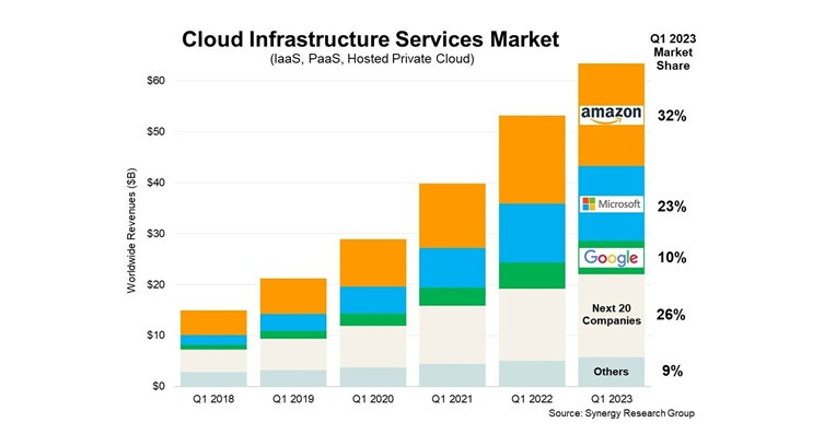 Q1 2022 Cloud Spending Skyrockets by $10 Billion from 2022, According to Synergy Research Group