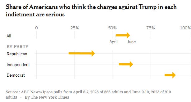 Porcentaje de americanos, según partido, que creen que los cargos contra Trump son "graves", Abril y Junio.