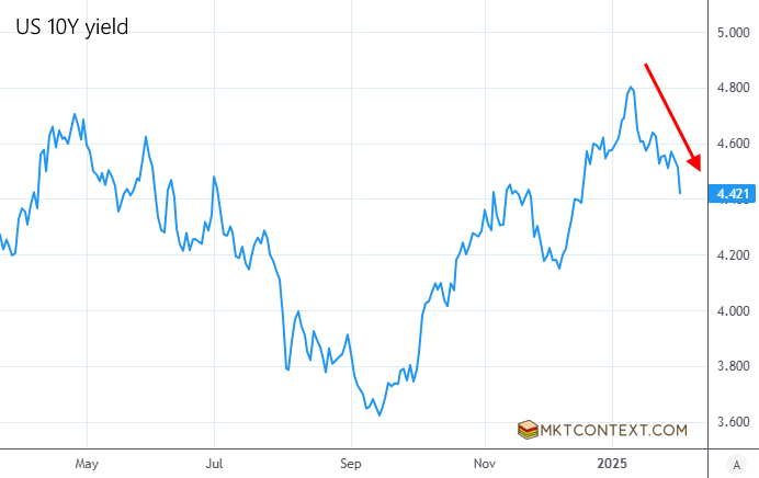 US 10Y yield pricing in weaker economy