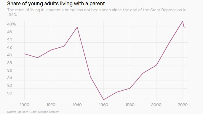 r/FluentInFinance - The number of young adults living with their parents has reached record highs, not seen since the Great Depression in the 1940s — Nearly half of young adults ages 18-29 in the U.S. now live with their parents, per Morgan Stanley. What can be done to fix this?