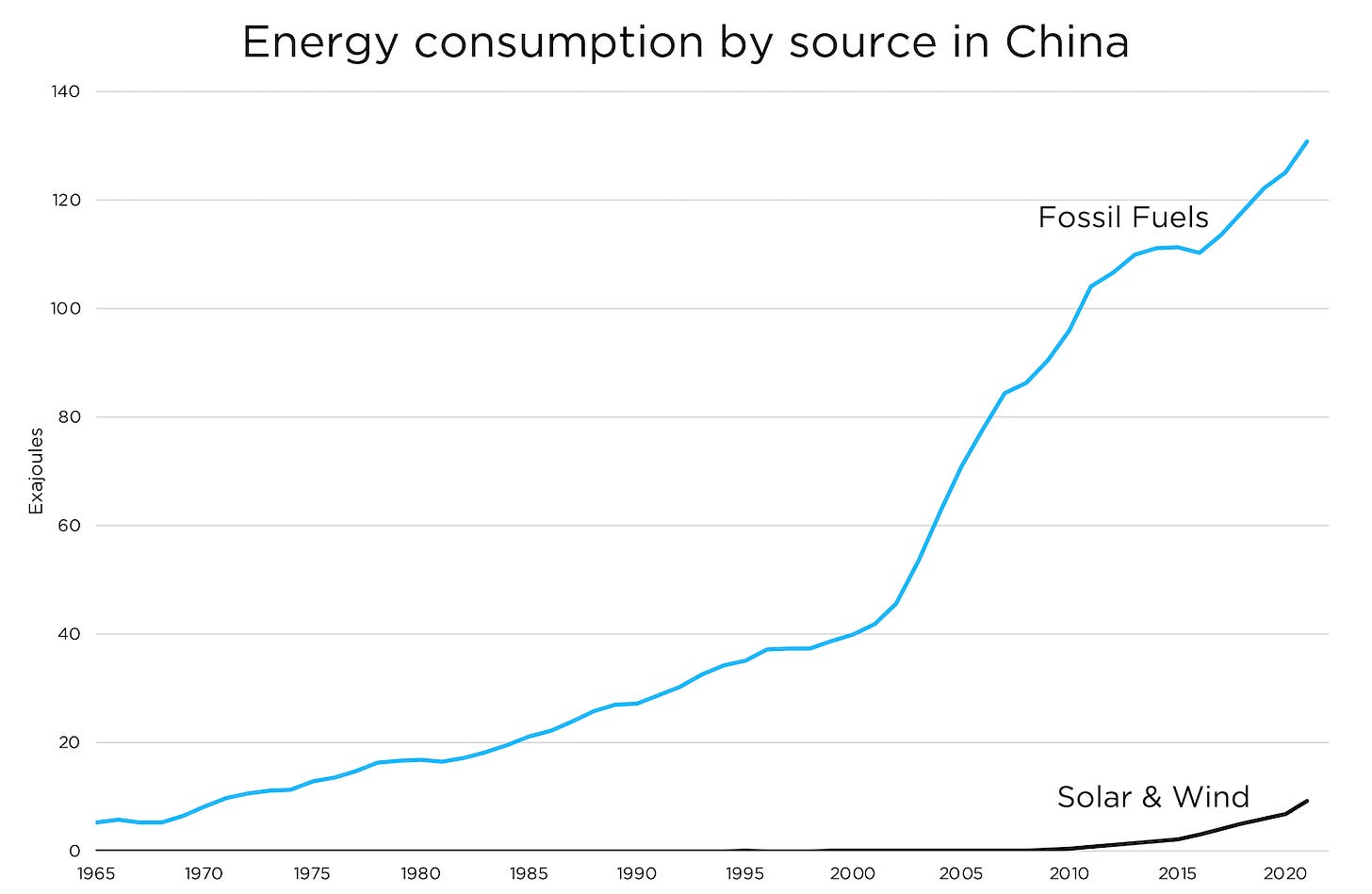 China energy sources