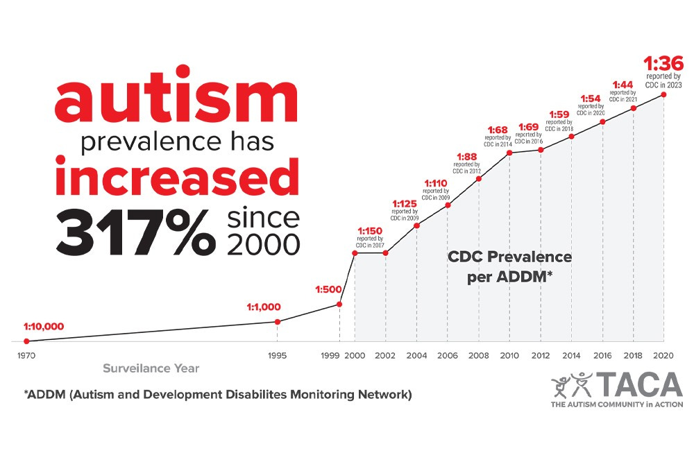 Autism Prevalence is Now 1 in 36, Signifying the 22% Increase in Prevalence  Rates Reported by the CDC Since 2021 - The Autism Community in Action