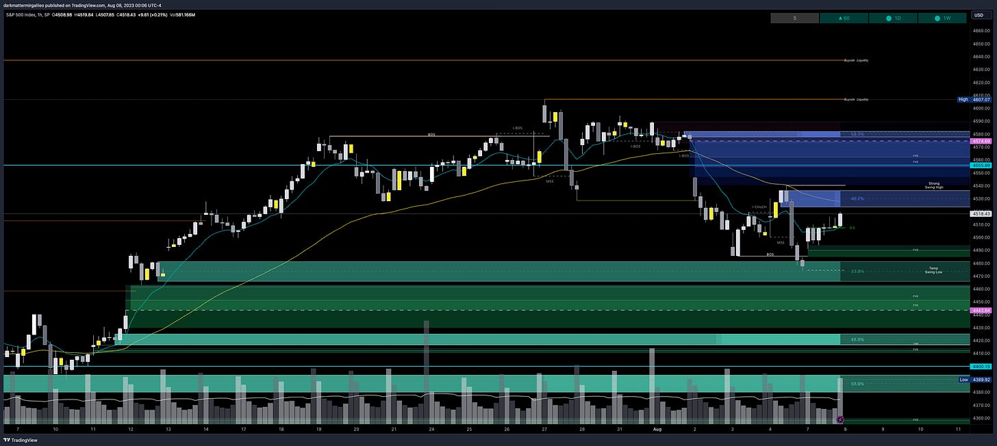 Green Fill: Bullish FVG’ or Demand - Green Outlines: OB’s or Demand; Blue Fill: Bearish FVG or Supply - Blue Outline: OB’s or Supply