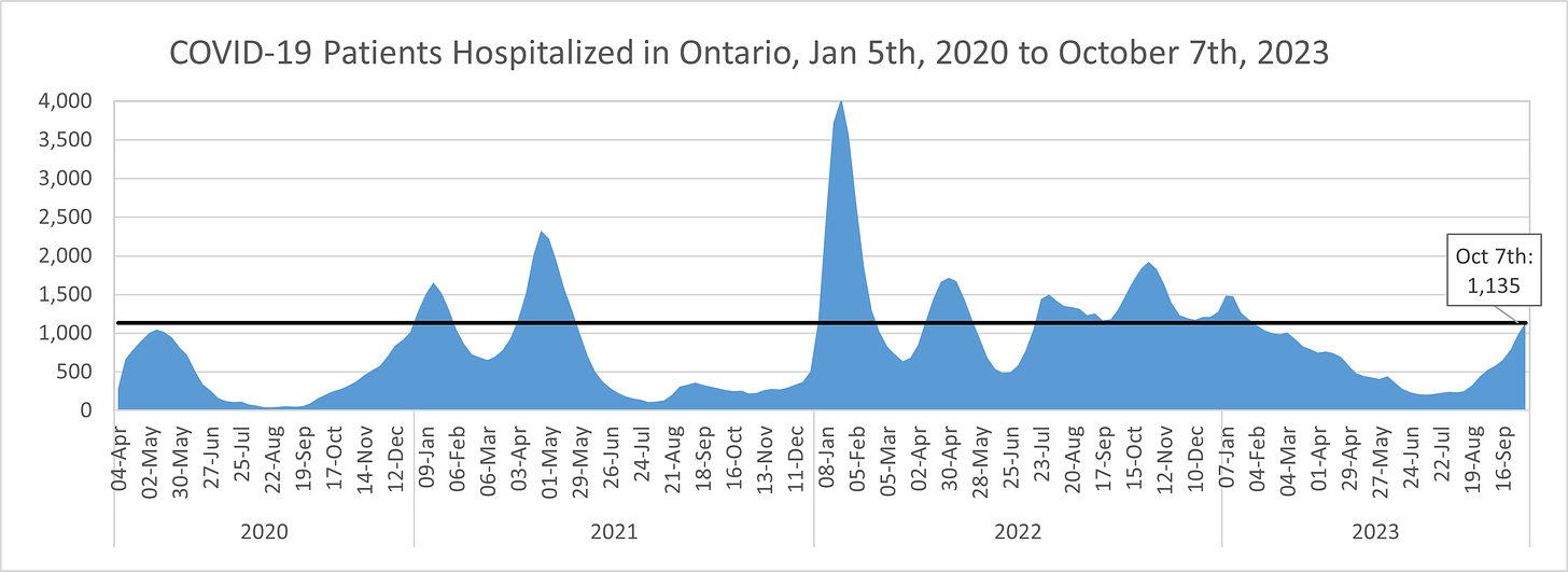 Chart showing COVID-19 patients hospitalized in Ontario from January 5th, 2020 to October 7th, 2023, with the figure for the most recent week (1,135) indicated with its own line. Patients hospitalized peaked around 1,600 in January 2021, 2,300 in April 2022, 4,000 in January 2022, 2,000 in October 2022, and increased from 200 in July 2023 to over 1,000 by October 2023.