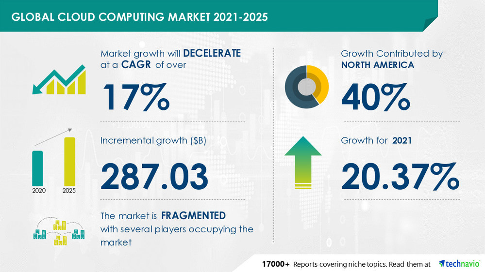 Technavio has announced its latest market research report titled Cloud Computing Market by Service and Geography - Forecast and Analysis 2021-2025