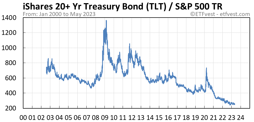 TLT relative strength total return chart