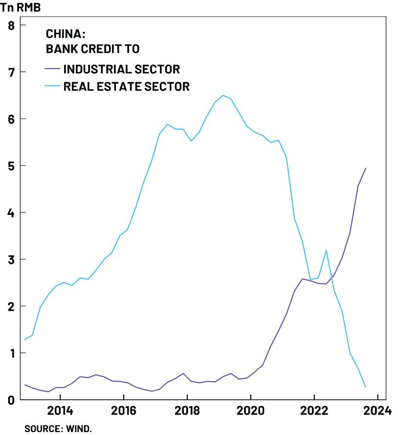 China Real Estate vs Industry - The Sounding Line