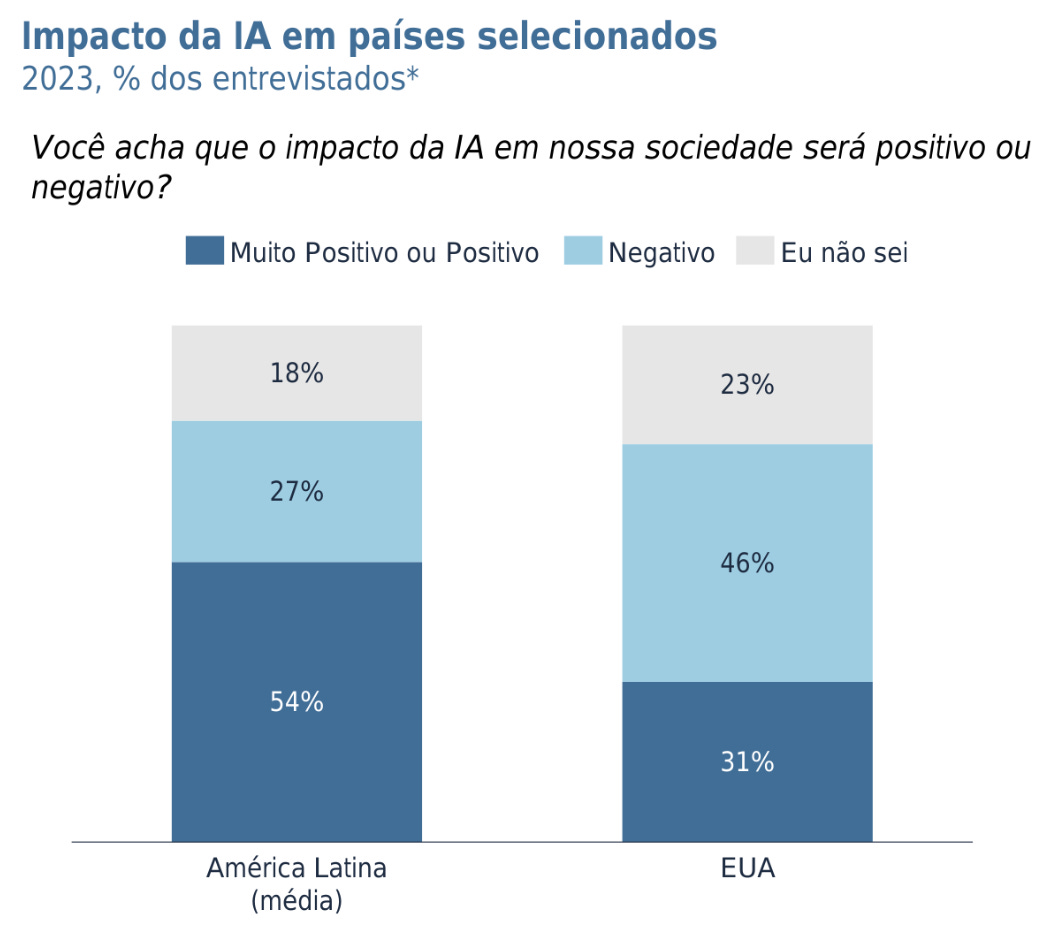 27% da população latino americana acredita que IA terá um impacto negativo na sociedade.