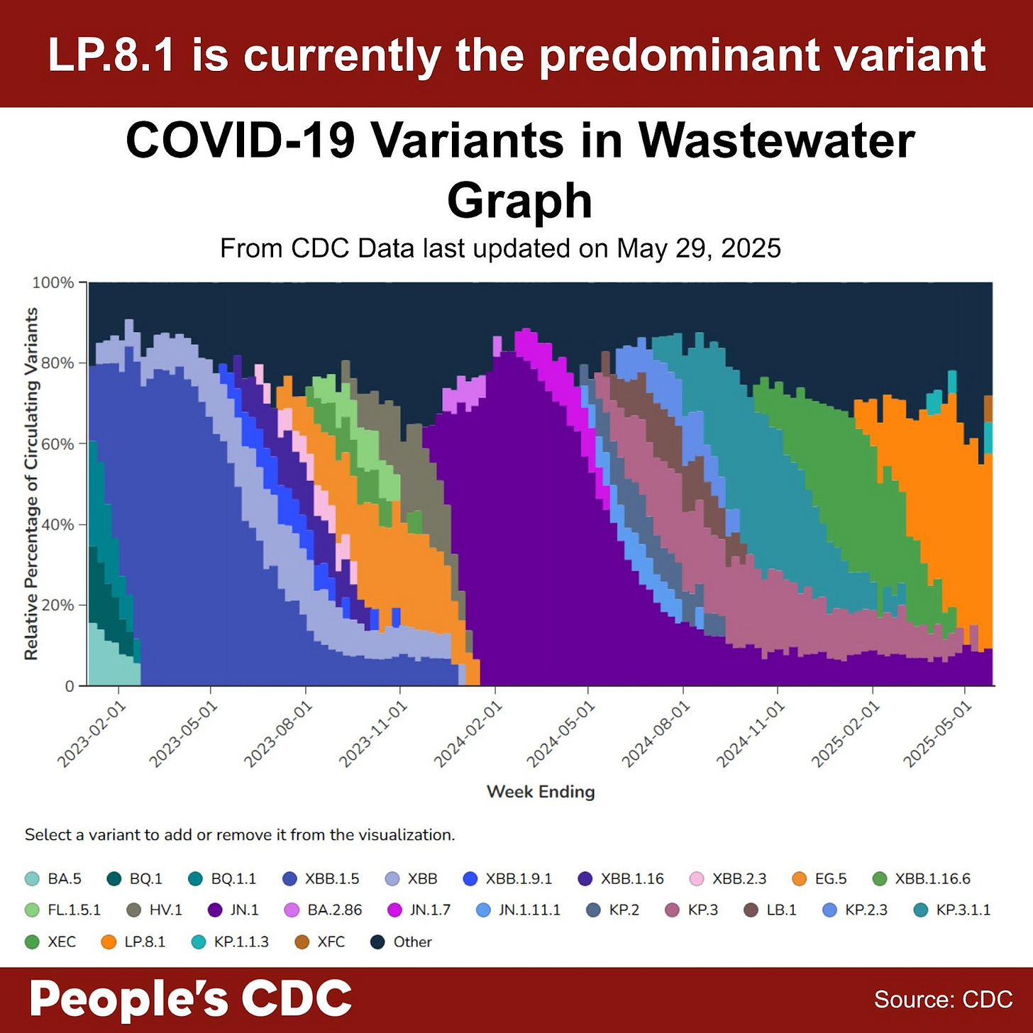 A stacked area graph titled “COVID-19 Variants in Wastewater Graph”, using CDC data last updated May 29, 2025. The subtitle reads, “LP.8.1 is currently the predominant variant”. The y-axis shows “Relative Percentage of Circulating Variants” from 0% to 100%, and the x-axis shows “Week Ending” dates from January 2023 to May 2025. Colored bands represent shifting proportions of variants over time. The key at the bottom shows: BA.5, BQ.1, BQ.1.1, XBB.1.5, XBB, XBB.1.9.1, XBB.1.16, XBB.2.3, EG.5, XBB.1.16.6, FL.1.5.1, HV.1, JN.1, BA.2.86, JN.1.7, JN.1.11.1, KP.2, KP.3, LB.1, KP.2.3, KP.3.1.1, XEC, LP.8.1, KP.1.1.3, XFC, Other. By May 2025, LP.8.1 (orange) dominates the wastewater samples. Text at the bottom reads “People’s CDC. Source: CDC.”
