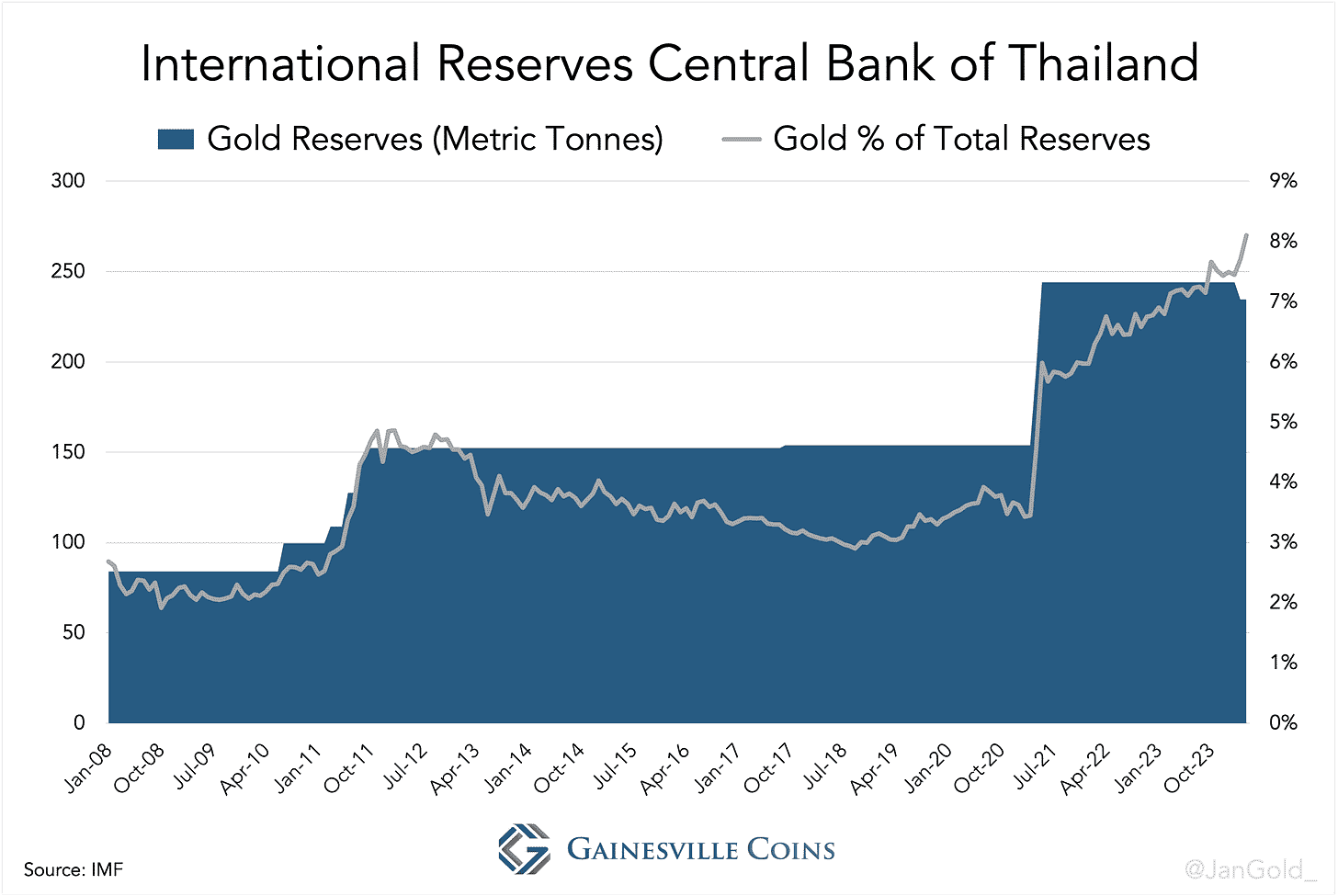 International Reserves Central Bank of Thailand small