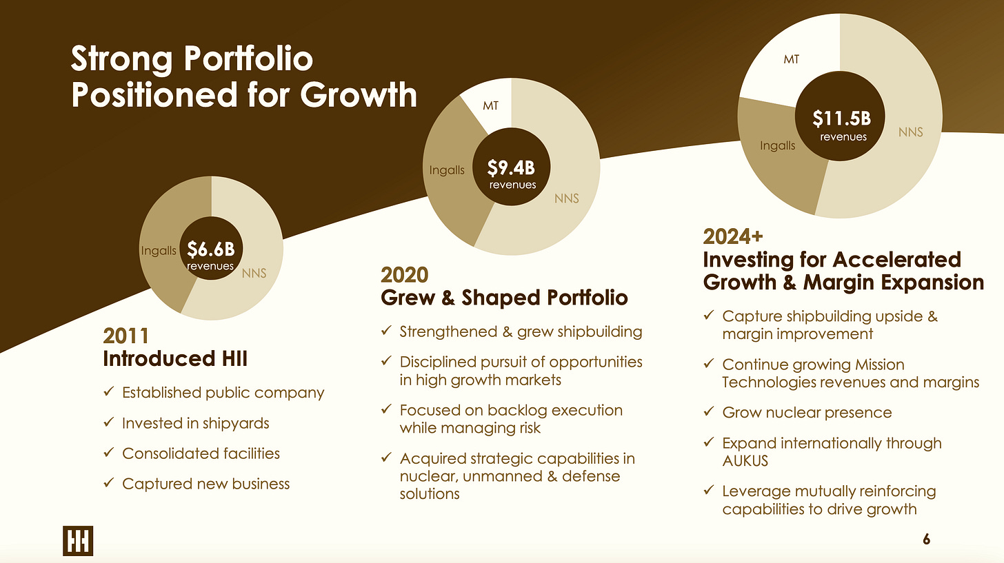 Huntington Ingalls Strong Portfolio Position for Growth