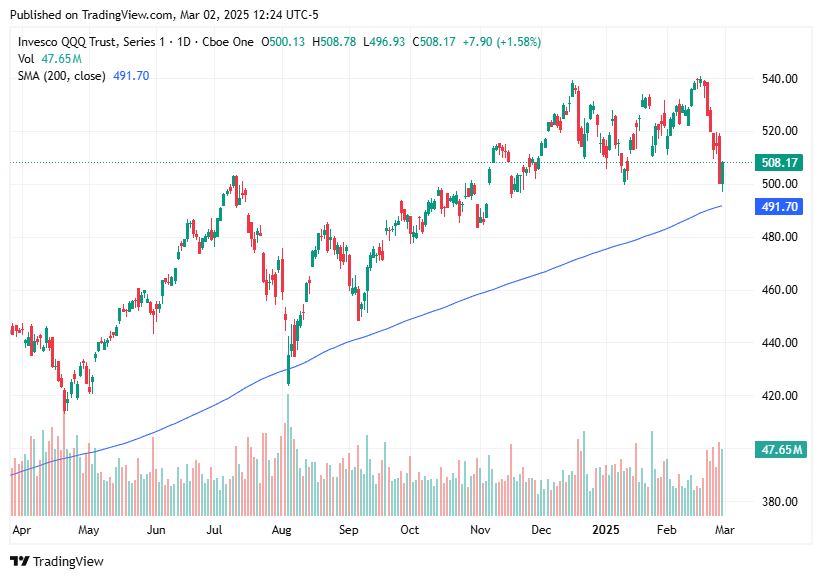 TradingView chart TradingView chart