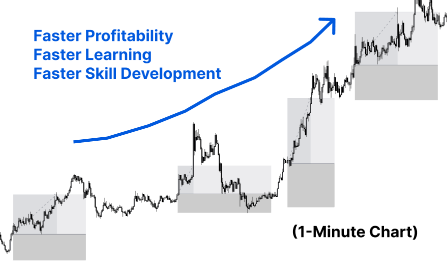 Koroush AK on X: "If you are not profitable Trade the 1-minute chart. A  lot. Here's why this will make you profitable FASTER than anything else:  https://t.co/XHNsgf7b1s" / X