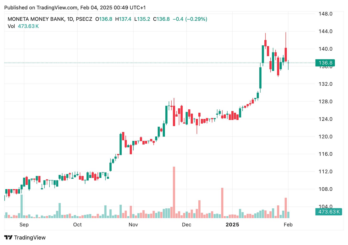 TradingView chart