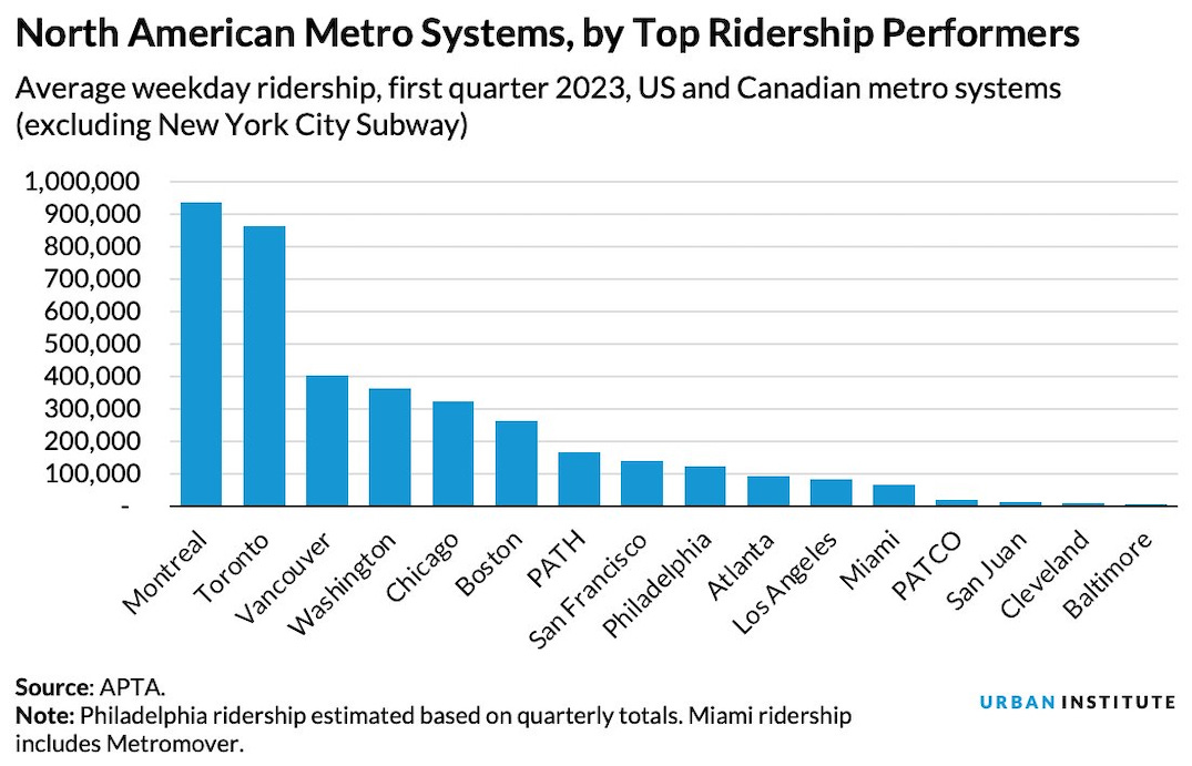 north america public transit ridership recovery 2023 q1