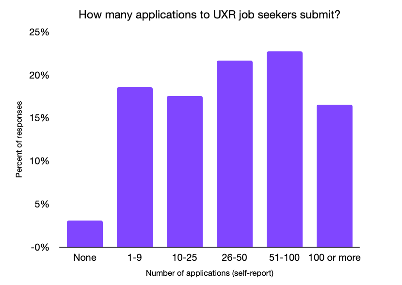 Bar graph displaying a histogram of how many applications UXR job seekers submit