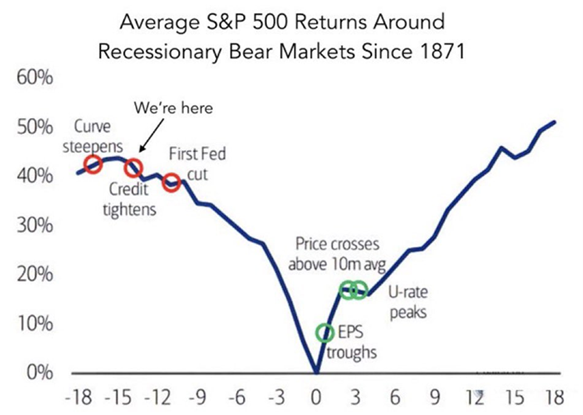 average S&P 500 returns around recessionary bear markets since 1871