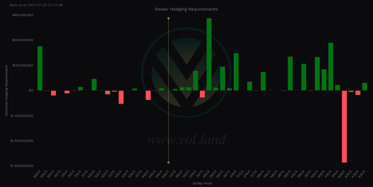 Aggregate view of MSFT Vanna via Volland