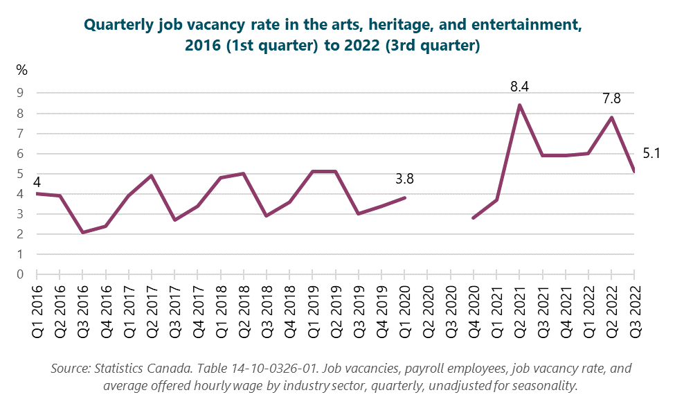 Line graph of Quarterly job vacancy rate in the arts, heritage, and entertainment, 2016 (1st quarter) to 2022 (2nd quarter). Q1 2016: 4%.  Q2 2016: B%.  Q3 2016: B%.  Q4 2016: A%.  Q1 2017: B%.  Q2 2017: B%.  Q3 2017: B%.  Q4 2017: A%.  Q1 2018: C%.  Q2 2018: 5%.  Q3 2018: 2.9%.  Q4 2018: 3.6%.  Q1 2019: 5.1%.  Q2 2019: 5.1%.  Q3 2019: 3%.  Q4 2019: 3.4%.  Q1 2020: 3.8%.  Q2 2020: no data due to pandemic.  Q3 2020: no data due to pandemic.  Q4 2020: 2.8%.  Q1 2021: 3.7%.  Q2 2021: 8.4%.  Q3 2021: 5.9%.  Q4 2021: 5.9%.  Q1 2022: 6%.  Q2 2022: 7.8%.  Q3 2022: 5.1%.  Source: Statistics Canada. Table 14-10-0326-01. Job vacancies, payroll employees, job vacancy rate, and average offered hourly wage by industry sector, quarterly, unadjusted for seasonality.