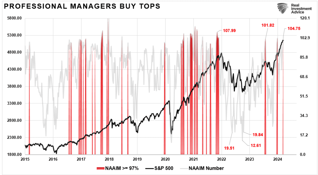 NAAIM allocation levels vs the S&P 500 market index.